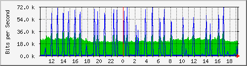 10.5.50.39_vlan1 Traffic Graph