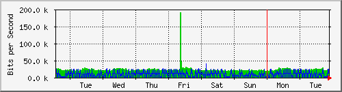 week