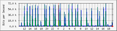 10.5.50.39_vlan110 Traffic Graph