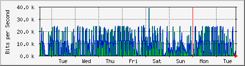 week