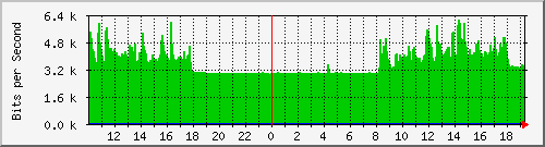 10.5.50.39_vlan220 Traffic Graph