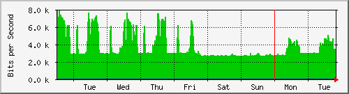 week