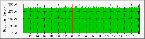 10.5.50.39_vlan500 Traffic Graph