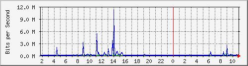 10.5.50.42_18 Traffic Graph