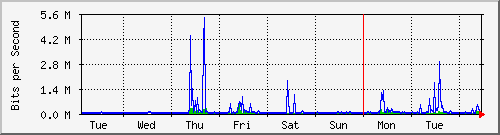 week