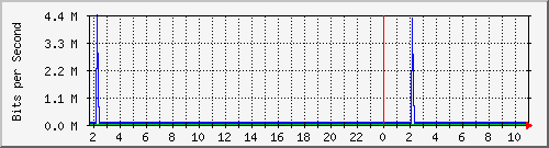 10.5.50.42_3 Traffic Graph