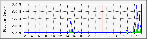 10.5.50.42_43 Traffic Graph