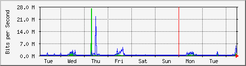 week