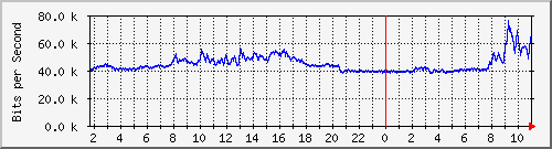 10.5.50.42_44 Traffic Graph