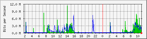 10.5.50.42_45 Traffic Graph