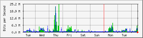 week