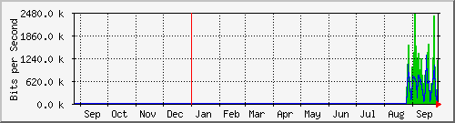 year