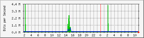 10.5.50.42_5 Traffic Graph