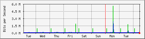 week