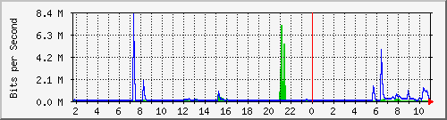 10.5.50.42_6 Traffic Graph