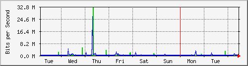 week