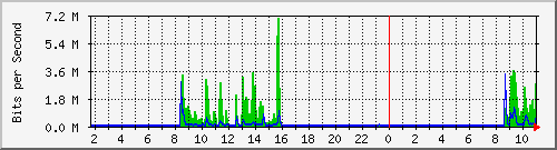 10.5.50.42_8 Traffic Graph