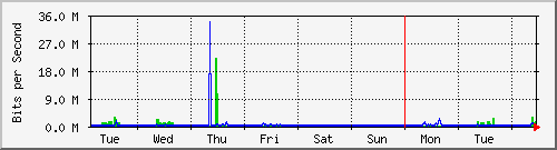 week