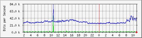 10.5.50.43_17 Traffic Graph