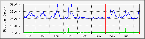 week