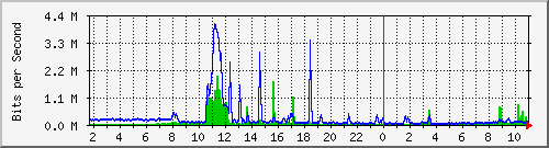 10.5.50.43_23 Traffic Graph