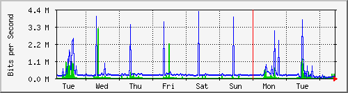 week