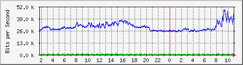 10.5.50.43_25 Traffic Graph