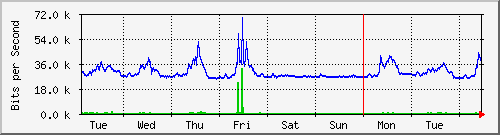 week
