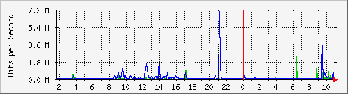 10.5.50.43_27 Traffic Graph