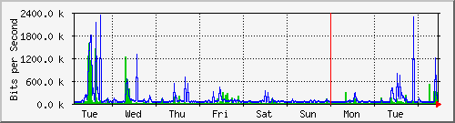 week