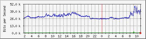 10.5.50.43_3 Traffic Graph
