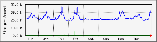week