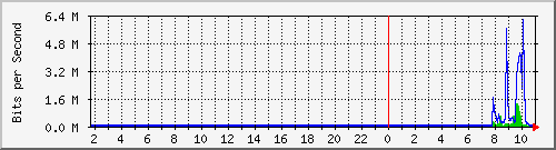 10.5.50.43_31 Traffic Graph