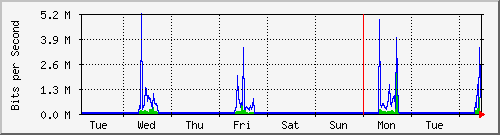 week