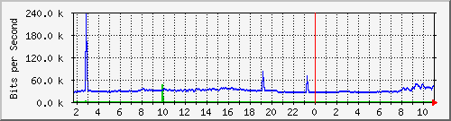10.5.50.43_4 Traffic Graph