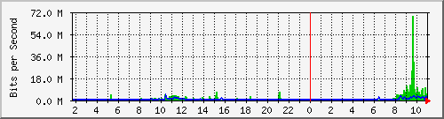 10.5.50.43_51 Traffic Graph