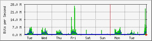 week