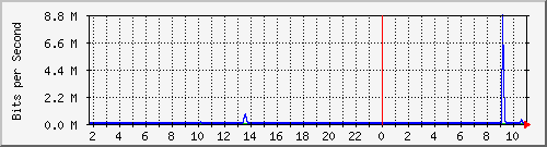 10.5.50.44_33 Traffic Graph