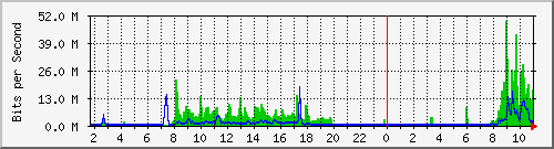 10.5.50.44_49 Traffic Graph