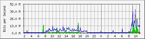 10.5.50.44_52 Traffic Graph