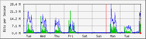 week