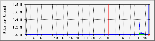 10.5.50.45_20 Traffic Graph