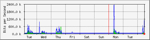 week