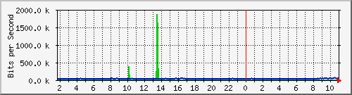 10.5.50.45_26 Traffic Graph