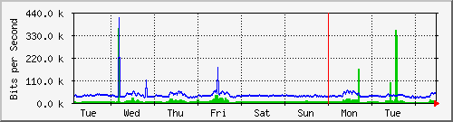week