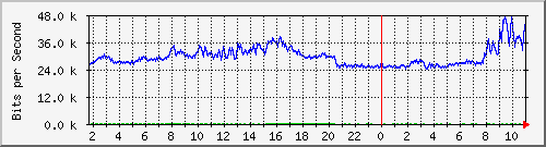 10.5.50.45_29 Traffic Graph
