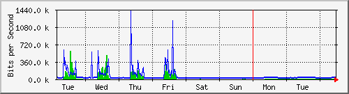 week