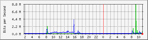 10.5.50.45_3 Traffic Graph