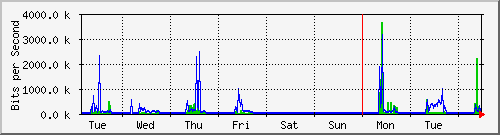 week