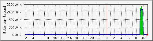 10.5.50.45_32 Traffic Graph
